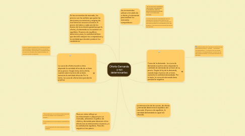 Mind Map: Oferta-Demanda  y sus determinantes