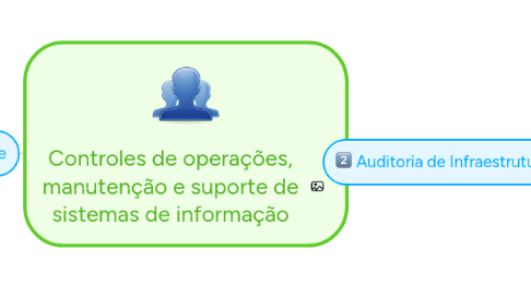 Mind Map: Controles de operações, manutenção e suporte de sistemas de informação