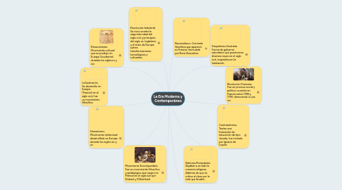 Mind Map: La Era Moderna y Contemporánea