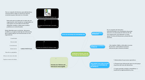 Mind Map: INTRODUCCIÓN AL USO DE SISTEMAS DE INFORMACIÓN