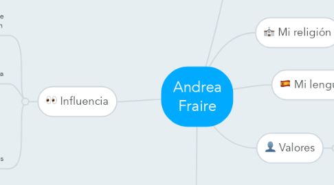 Mind Map: Andrea Fraire