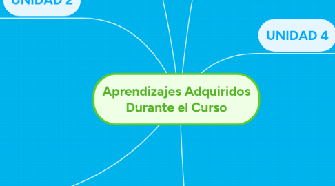 Mind Map: Aprendizajes Adquiridos Durante el Curso