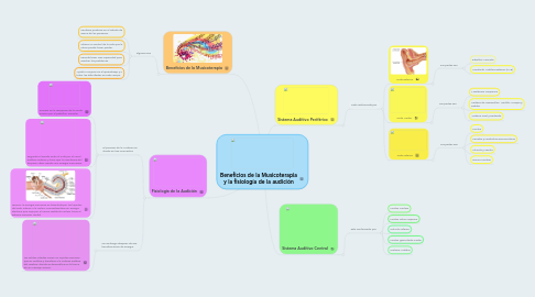 Mind Map: Beneficios de la Musicoterapia y la fisiología de la audición