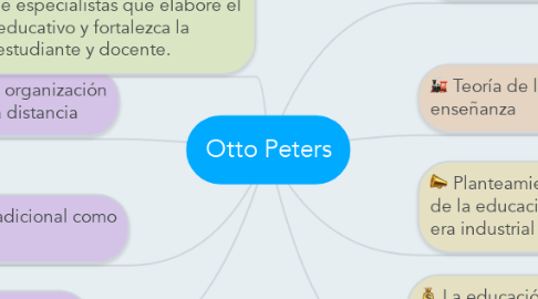 Mind Map: Otto Peters