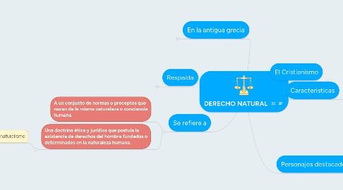 Mind Map: DERECHO NATURAL