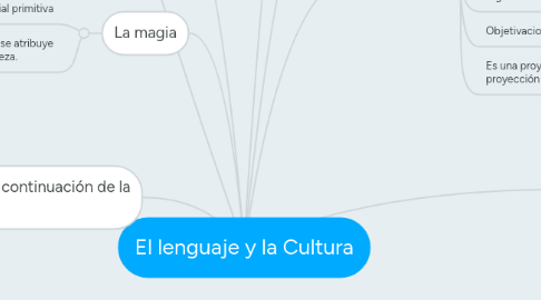 Mind Map: El lenguaje y la Cultura