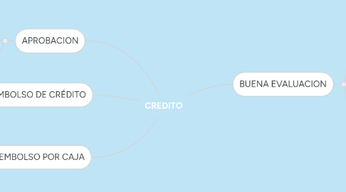 Mind Map: CREDITO