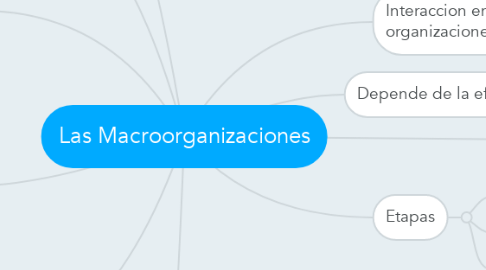 Mind Map: Las Macroorganizaciones