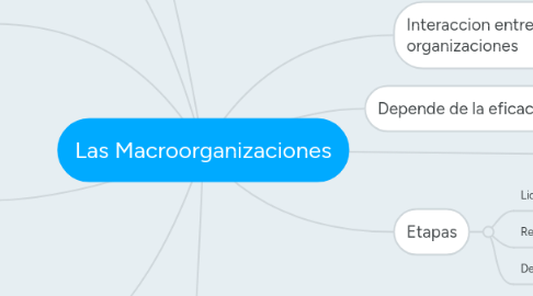 Mind Map: Las Macroorganizaciones