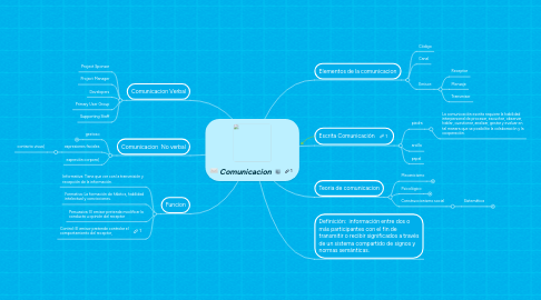 Mind Map: Comunicacion