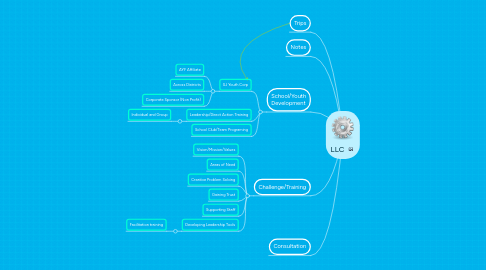 Mind Map: LLC