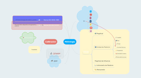 Mind Map: Metrología