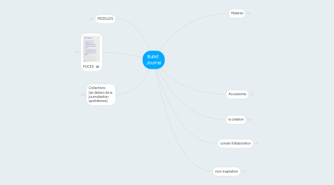 Mind Map: Bullet Journal