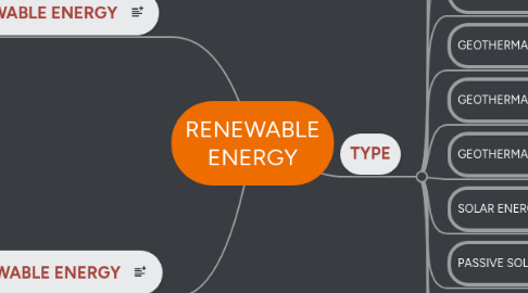 Mind Map: RENEWABLE ENERGY