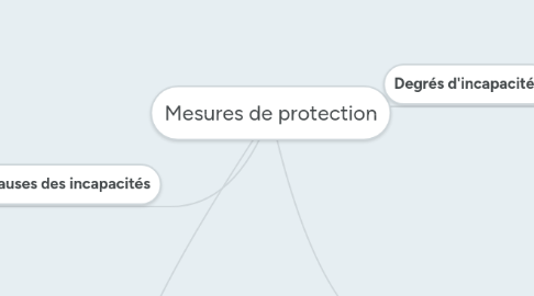 Mind Map: Mesures de protection