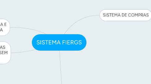 Mind Map: SISTEMA FIERGS