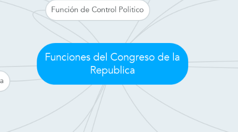 Mind Map: Funciones del Congreso de la Republica
