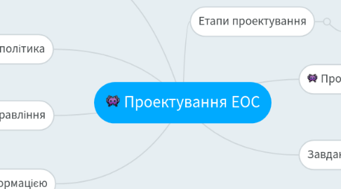 Mind Map: Проектування ЕОС