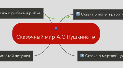 Mind Map: Сказочный мир А.С.Пушкина