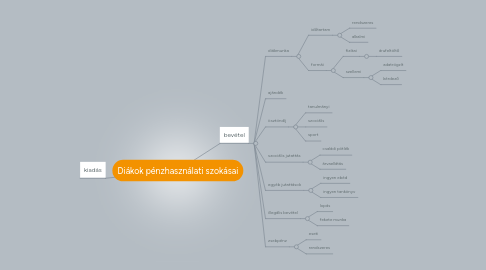 Mind Map: Diákok pénzhasználati szokásai