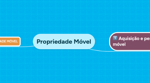 Mind Map: Propriedade Móvel