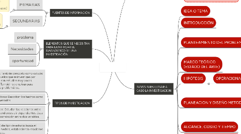 Mind Map: investiacion