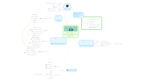Mind Map: Carte 3 Sujet : Créer un site Web avec WordPress