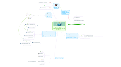 Mind Map: Carte 3 Sujet :  Créer un site Web avec WordPress