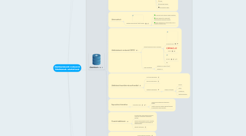 Mind Map: Adatbáziskezelő rendszerek Adatbázisok, adattárházak