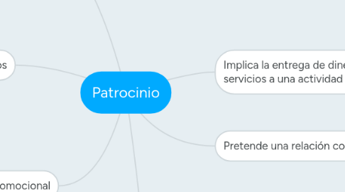 Mind Map: Patrocinio