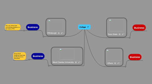 Mind Map: College