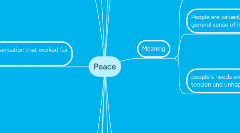 Mind Map: Peace