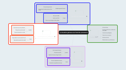 Mind Map: La location gérance du fond de commerce