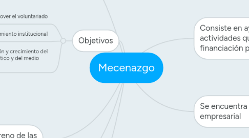 Mind Map: Mecenazgo