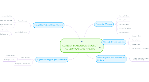 Mind Map: KONSEP MANUSIA MENURUT AL-QUR’AN DAN HADITS