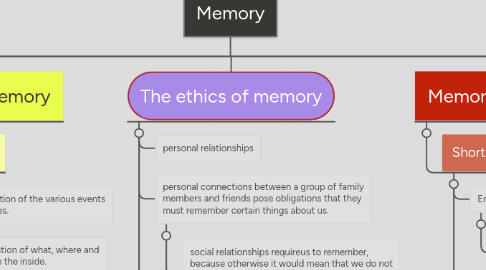 Mind Map: Memory