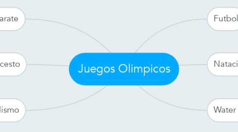 Mind Map: Juegos Olimpicos