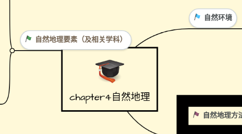 Mind Map: chapter4自然地理