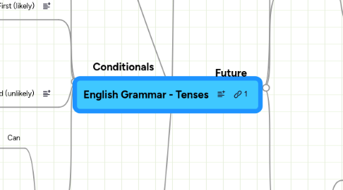 Mind Map: English Grammar - Tenses