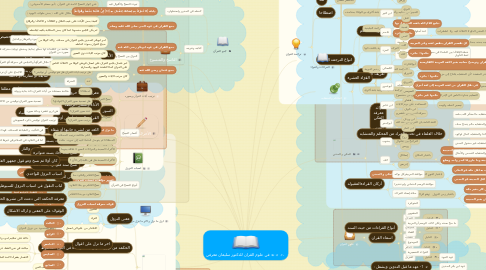 Mind Map: في علوم القران للدكتور سليمان معرفي