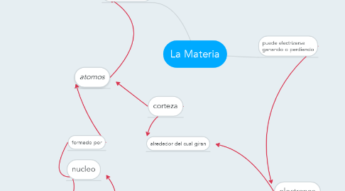 Mind Map: La Materia