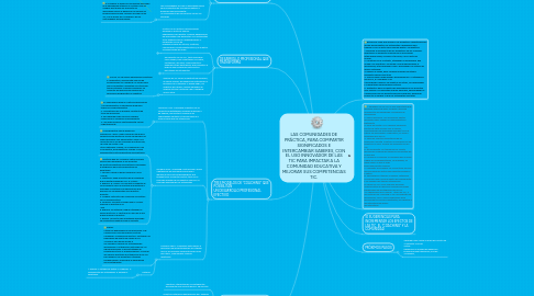 Mind Map: LAS COMUNIDADES DE PRÁCTICA, PARA COMPARTIR SIGNIFICADOS E INTERCAMBIAR SABERES, CON EL USO INNOVADOR DE LAS TIC PARA IMPACTAR A LA COMUNIDAD EDUCATIVA Y MEJORAR SUS COMPETENCIAS TIC.