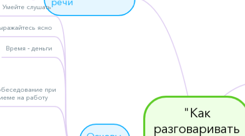 Mind Map: "Как разговаривать с кем угодно", Ларри Кинг