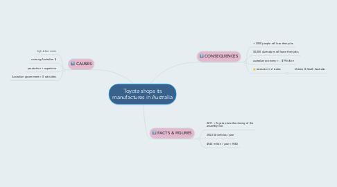 Mind Map: Toyota shops its manufactures in Australia