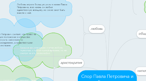 Mind Map: Спор Павла Петровича и Базарова