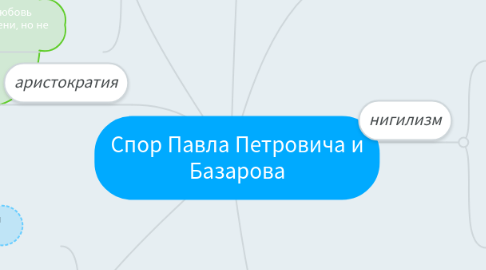 Mind Map: Спор Павла Петровича и Базарова