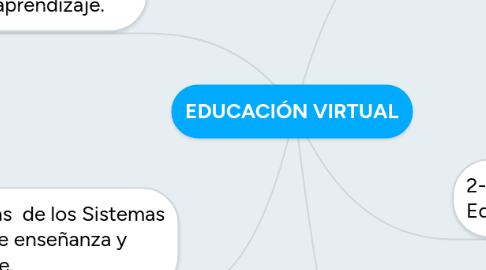 Mind Map: EDUCACIÓN VIRTUAL