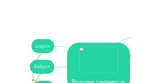 Mind Map: Родове дерево