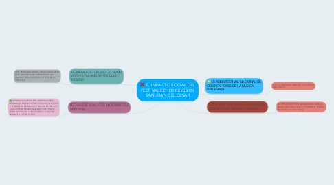 Mind Map: EL IMPACTO SOCIAL DEL FESTIVAL REY DE REYES EN SAN JUAN DEL CESAR