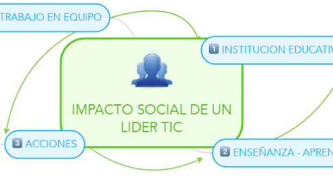 Mind Map: IMPACTO SOCIAL DE UN LIDER TIC